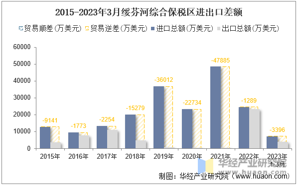 2015-2023年3月绥芬河综合保税区进出口差额