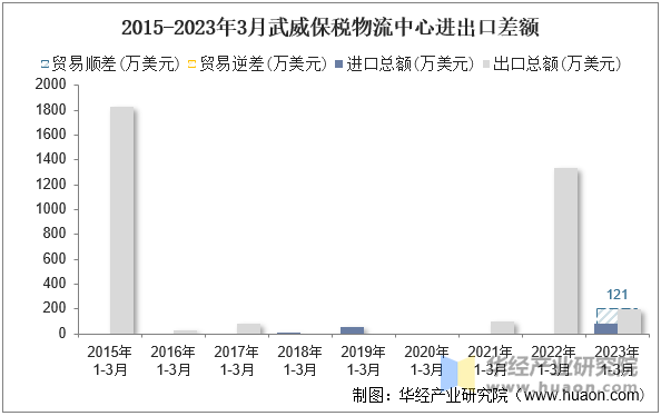 2015-2023年3月武威保税物流中心进出口差额