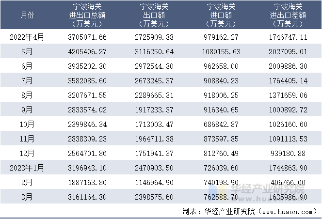 2022-2023年3月宁波海关进出口月度情况统计表