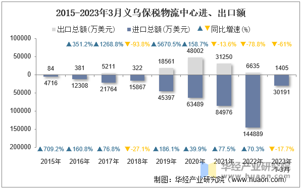 2015-2023年3月义乌保税物流中心进、出口额