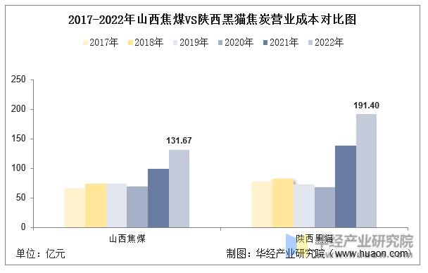 2017-2022年山西焦煤VS陕西黑猫焦炭营业成本对比图