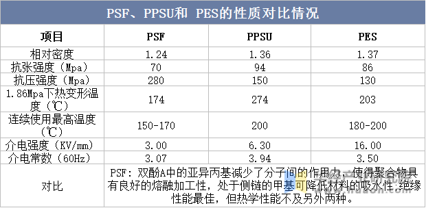 PSF、PPSU、PES的性质对比情况