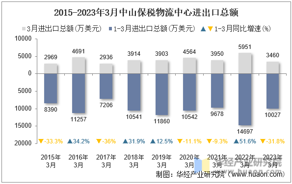 2015-2023年3月中山保税物流中心进出口总额
