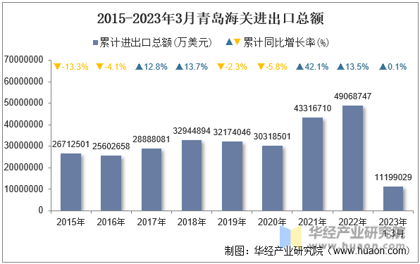 2015-2023年3月青岛海关进出口总额