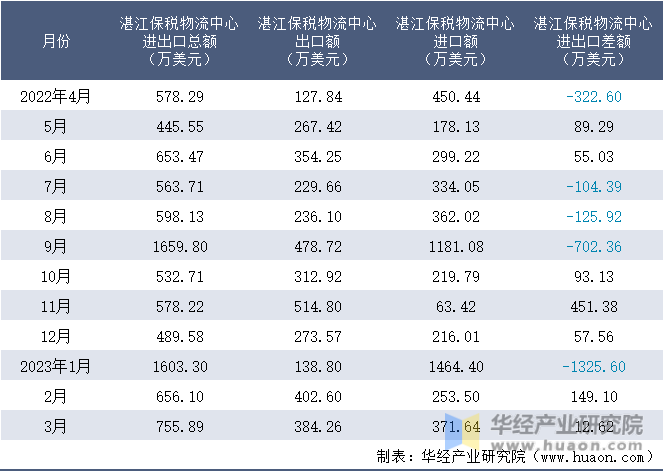 2022-2023年3月湛江保税物流中心进出口额月度情况统计表