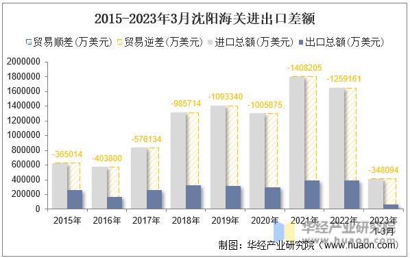 2015-2023年3月沈阳海关进出口差额