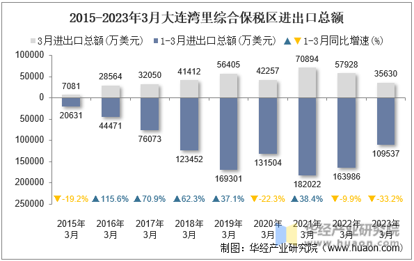 2015-2023年3月大连湾里综合保税区进出口总额