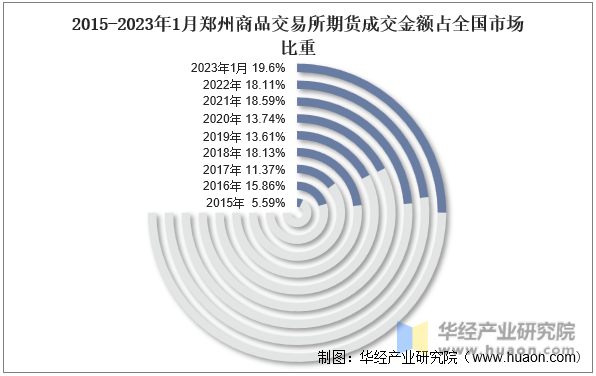 2015-2023年1月上海期货交易所期货成交金额占全国市场比重