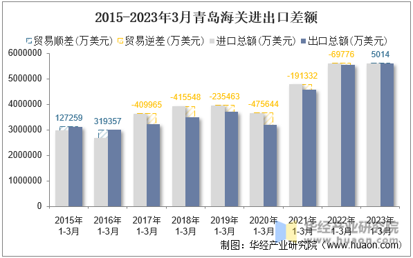 2015-2023年3月青岛海关进出口差额