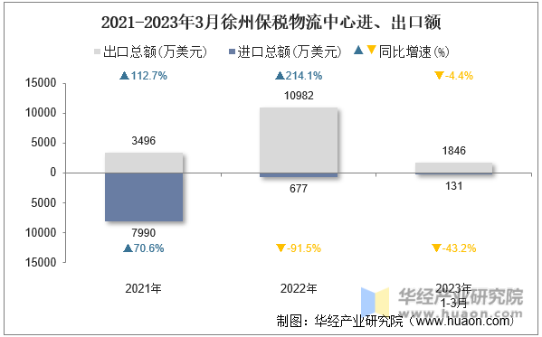 2021-2023年3月徐州保税物流中心进、出口额