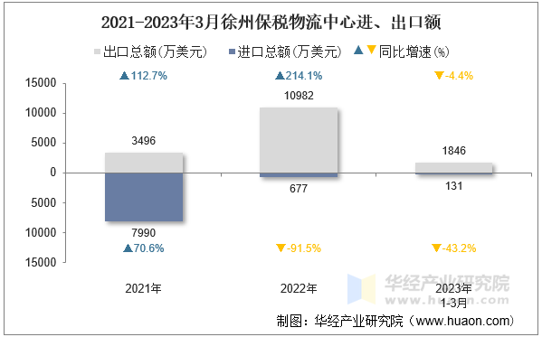 2021-2023年3月徐州保税物流中心进、出口额