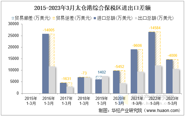 2015-2023年3月太仓港综合保税区进出口差额