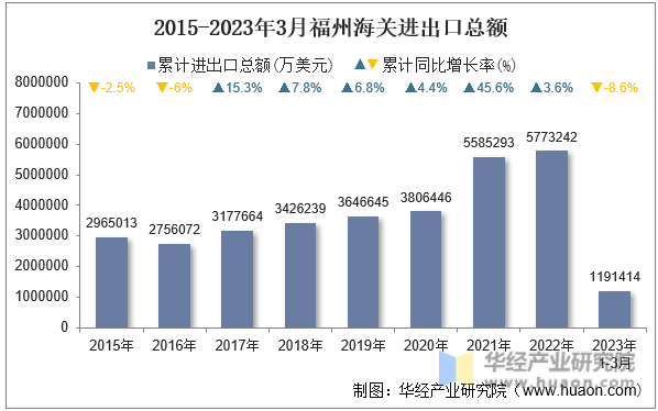 2015-2023年3月福州海关进出口总额