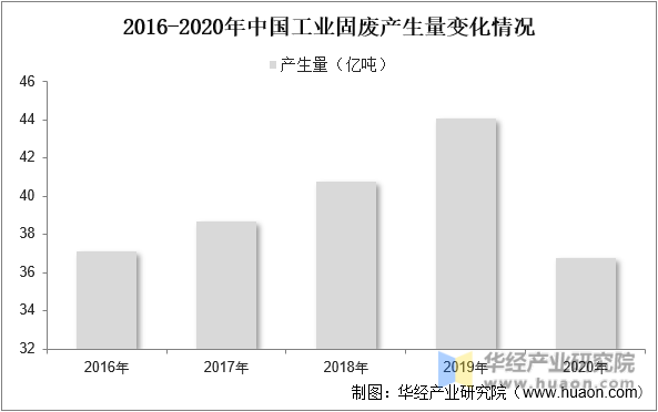 2016-2020年中国工业固废产生量变化情况