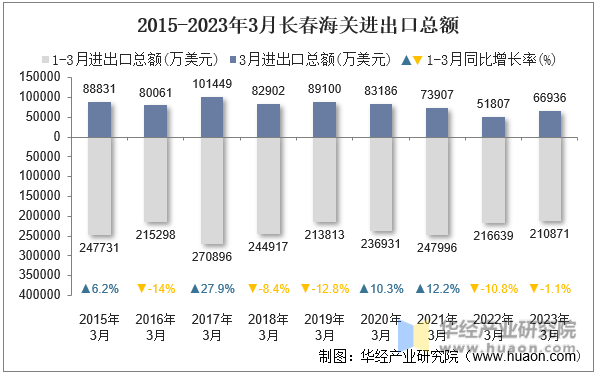 2015-2023年3月长春海关进出口总额