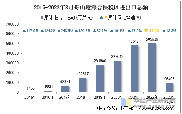 2015-2023年3月舟山港综合保税区进出口总额
