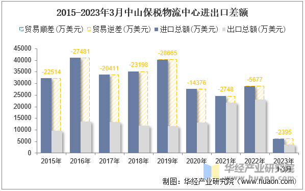 2015-2023年3月中山保税物流中心进出口差额