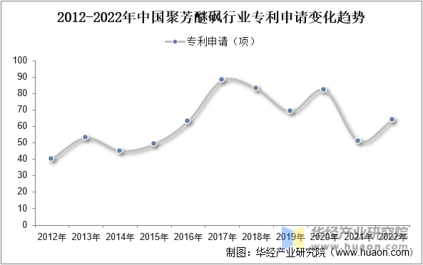 2012-2022年中国聚芳醚砜行业专利申请变化趋势