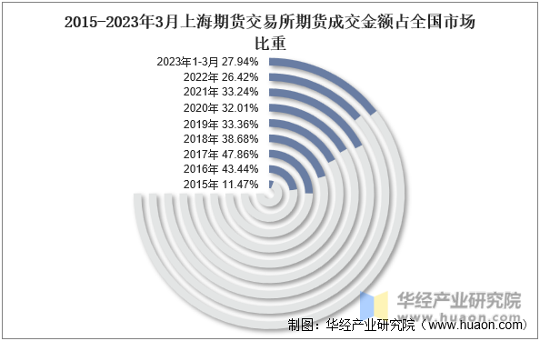 2015-2023年3月上海期货交易所期货成交金额占全国市场比重