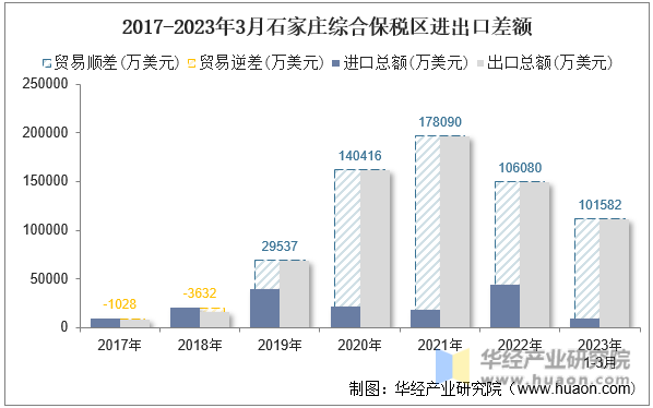 2017-2023年3月石家庄综合保税区进出口差额