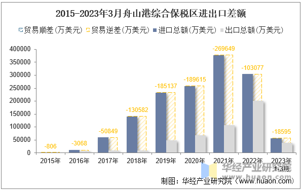 2015-2023年3月舟山港综合保税区进出口差额