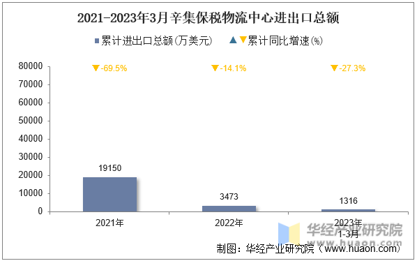 2021-2023年3月辛集保税物流中心进出口总额