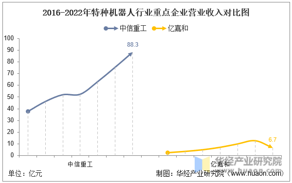2016-2022年特种机器人行业重点企业营业收入对比图