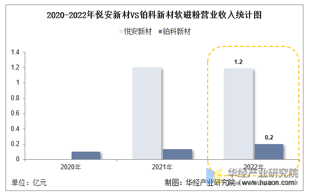 2020-2022年悦安新材VS铂科新材软磁粉营业收入统计图