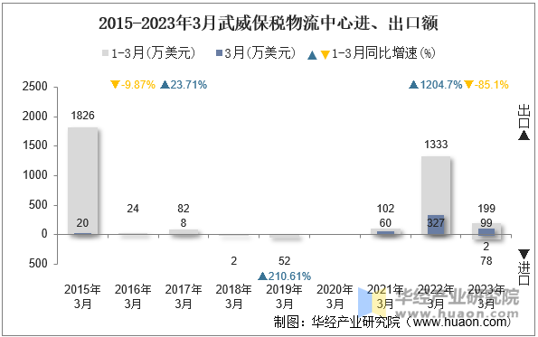 2015-2023年3月武威保税物流中心进、出口额