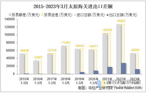 2015-2023年3月太原海关进出口差额