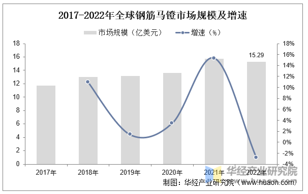2017-2022年全球钢筋马镫市场规模及增速