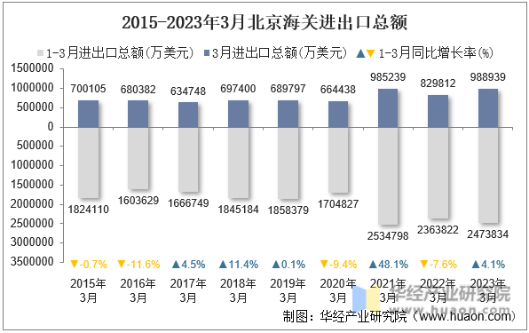 2015-2023年3月北京海关进出口总额