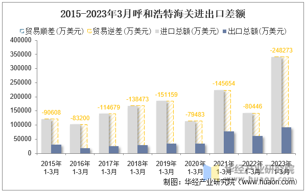 2015-2023年3月呼和浩特海关进出口差额