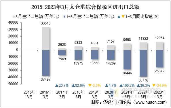 2015-2023年3月太仓港综合保税区进出口总额