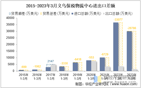 2015-2023年3月义乌保税物流中心进出口差额