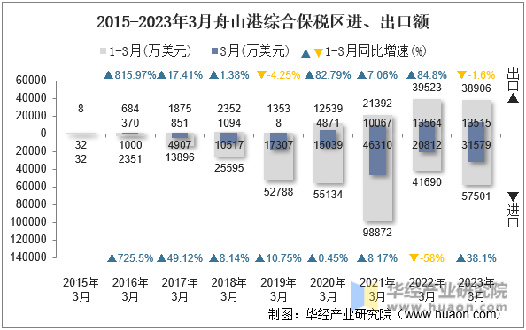 2015-2023年3月舟山港综合保税区进、出口额