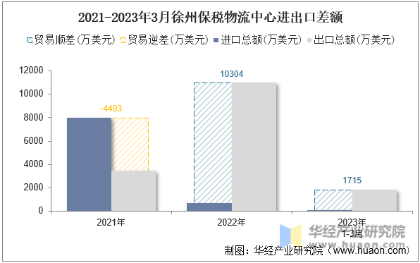 2021-2023年3月徐州保税物流中心进出口差额