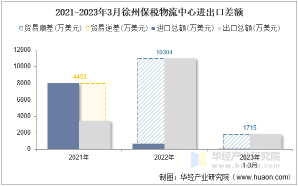 2021-2023年3月徐州保税物流中心进出口差额