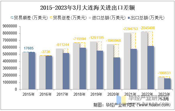 2015-2023年3月大连海关进出口差额