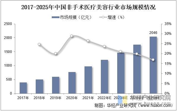 2017-2025年中国非手术医疗美容行业市场规模情况