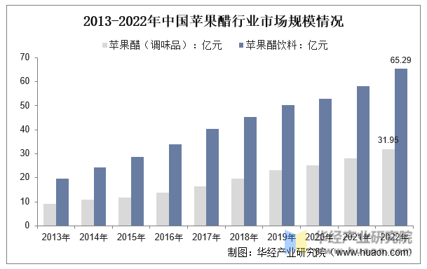 2013-2022年中国苹果醋行业市场规模情况