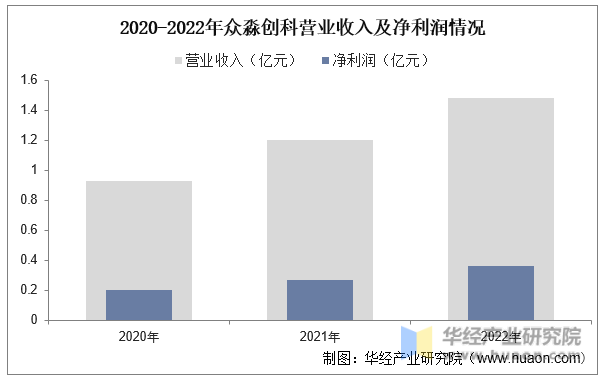 2020-2022年众淼创科营业收入及净利润情况