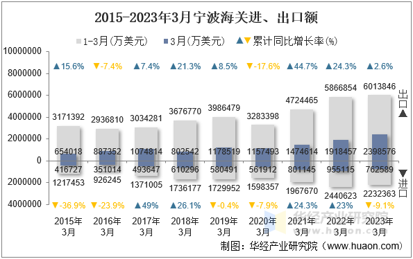 2015-2023年3月宁波海关进、出口额