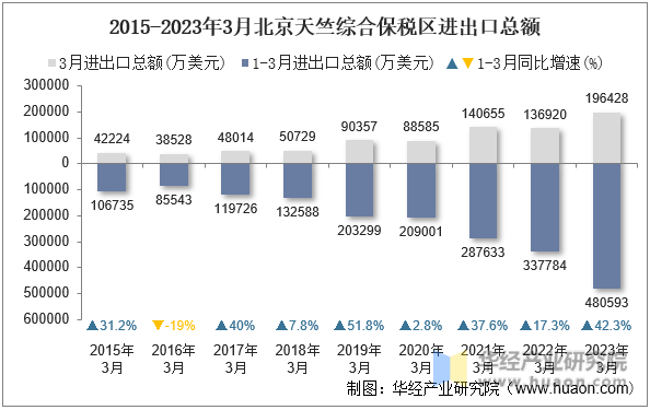 2015-2023年3月北京天竺综合保税区进出口总额