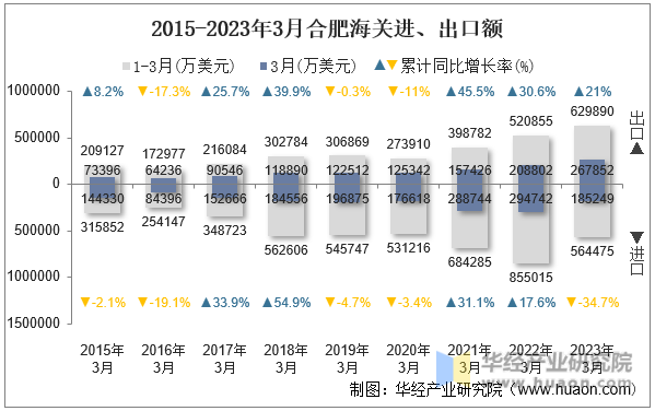 2015-2023年3月合肥海关进、出口额