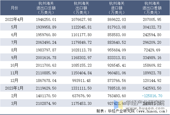 2022-2023年3月杭州海关进出口月度情况统计表