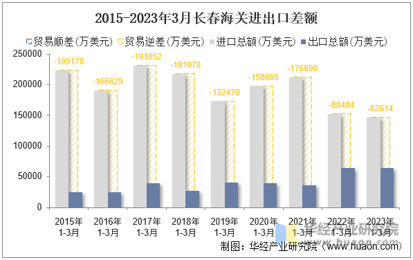 2015-2023年3月长春海关进出口差额