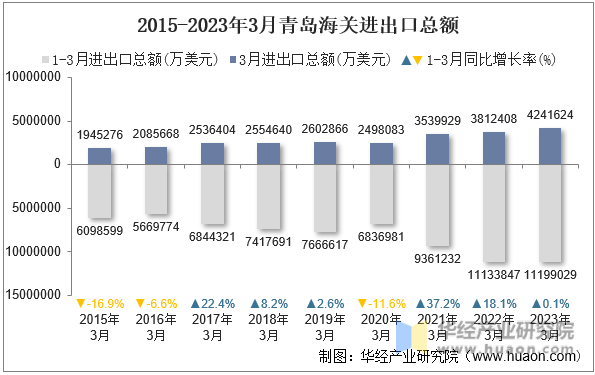 2015-2023年3月青岛海关进出口总额
