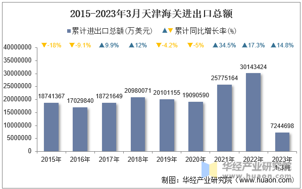 2015-2023年3月天津海关进出口总额