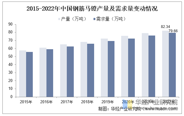 2015-2022年中国钢筋马镫产量及需求量变动情况